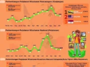BPS: Lonjakan Wisman Amerika ke Kaltim Capai 171 Persen