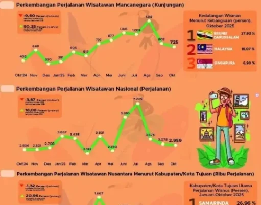 BPS: Lonjakan Wisman Amerika ke Kaltim Capai 171 Persen